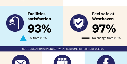 WH Customer Survey Results