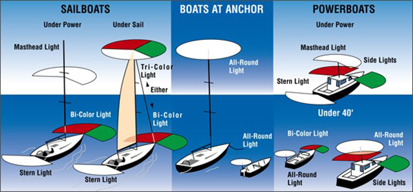 The diagram shows the lighting requirements according to vessel type and if it is under or over 40 feet/12 metres in length.
